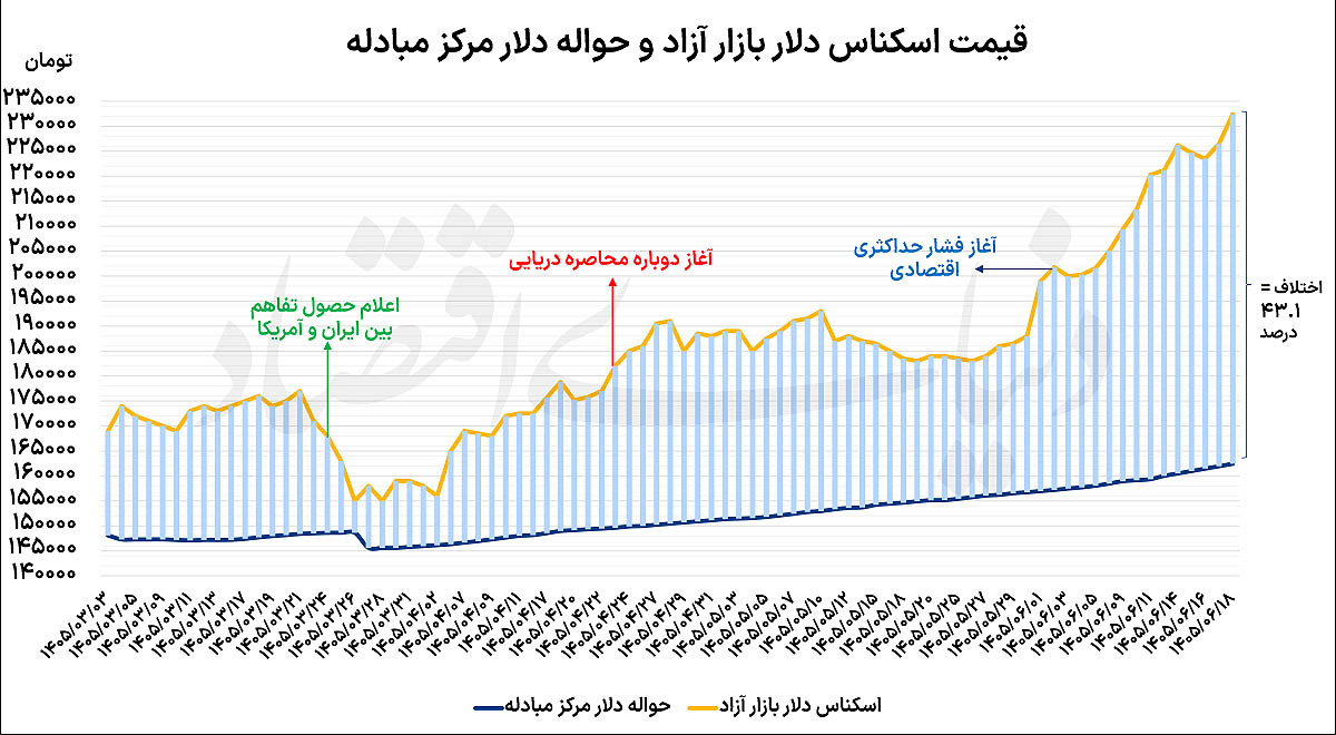 نرخ‌های جدید دلار و سکه