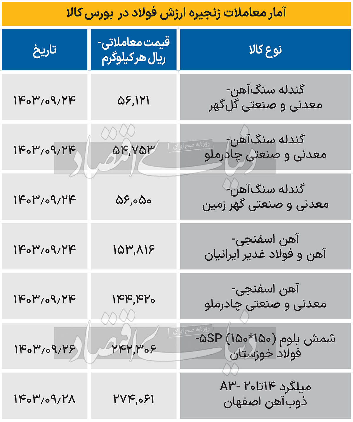 زنجیره فولاد - 1403/09/29