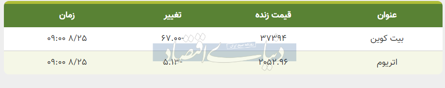 قیمت بیت کوین و اتریوم امروز پنجشنبه ۲۵ آبان ۱۴۰۲