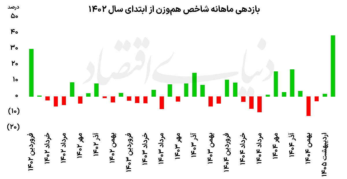 پایان بهار داغ بورس؛ ثبت رکوردهای تاریخی در سایه موج شناسایی سود