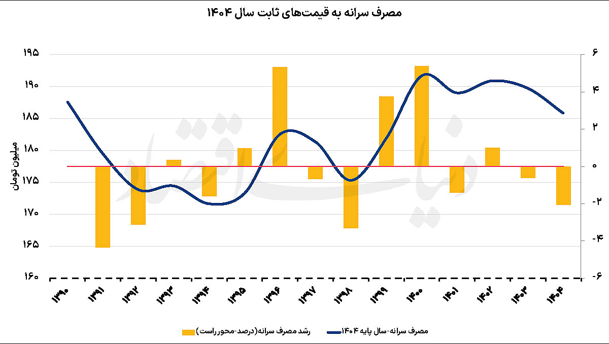 تعمیق گسل دهکهای درآمدی