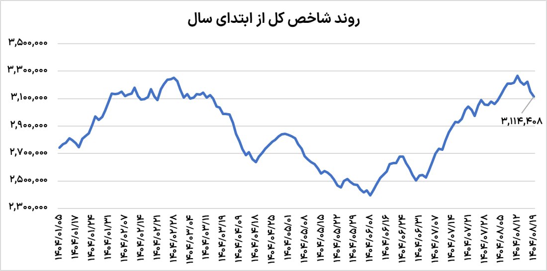 بورس در برزخ صعود و اصلاح