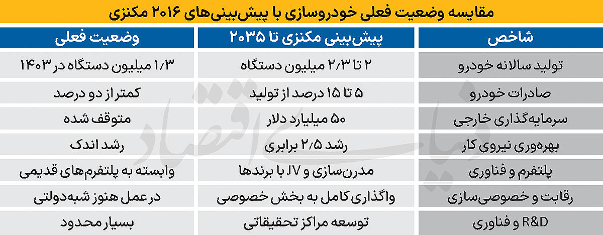 خودروسازی در پایان برجام 2