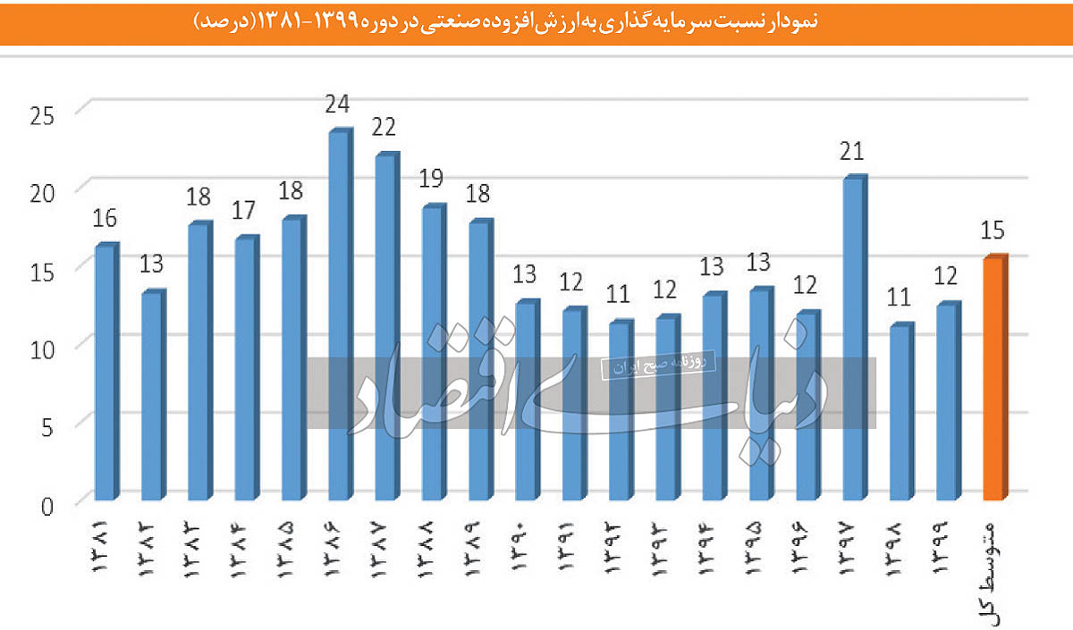 حمایت صنعتی در بیراهه