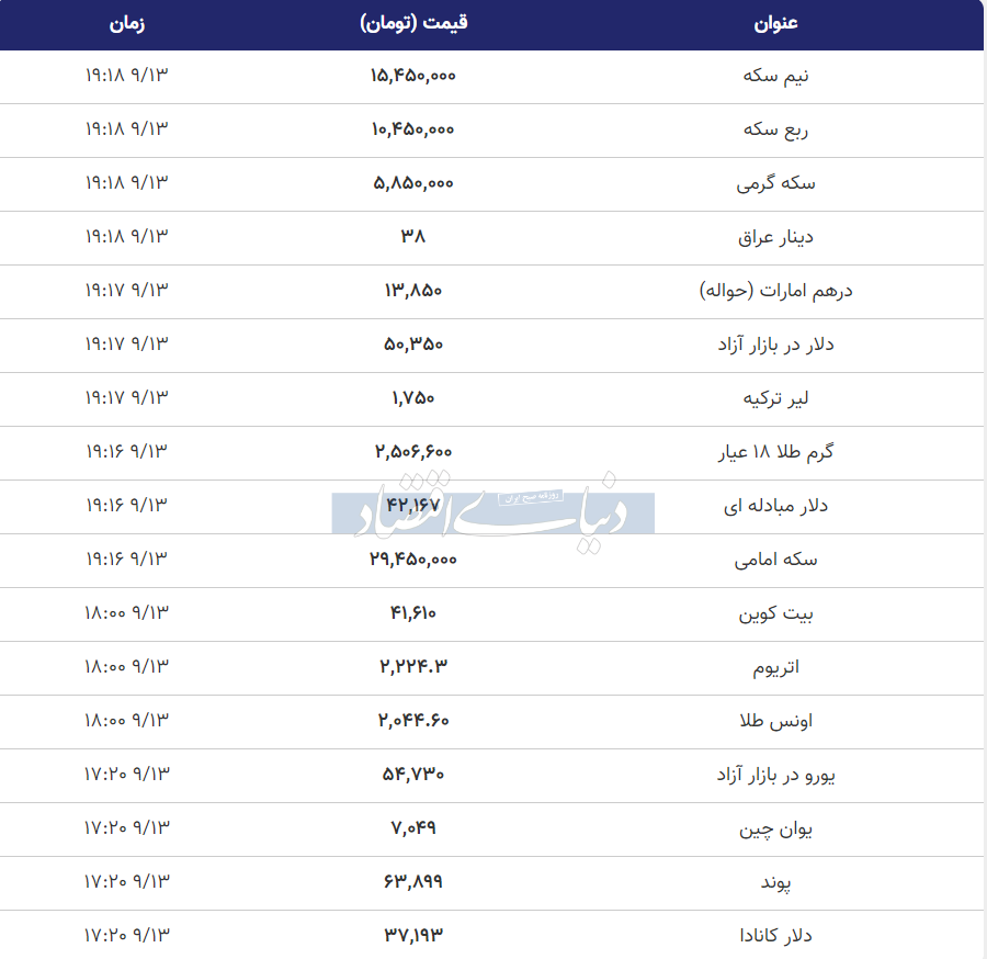 گزارش قیمت بسته شده طلا، سکه و دلار امروز دوشنبه ۱۳ آذر ۱۴۰۲