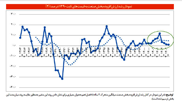 نمودار 2