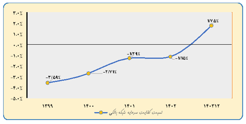 گزارش بانک مرکزی از وضعیت سرمایه ثبتی شبکه بانکی / 14 بانک دارای کفایت سرمایه بالای 8 درصد 3