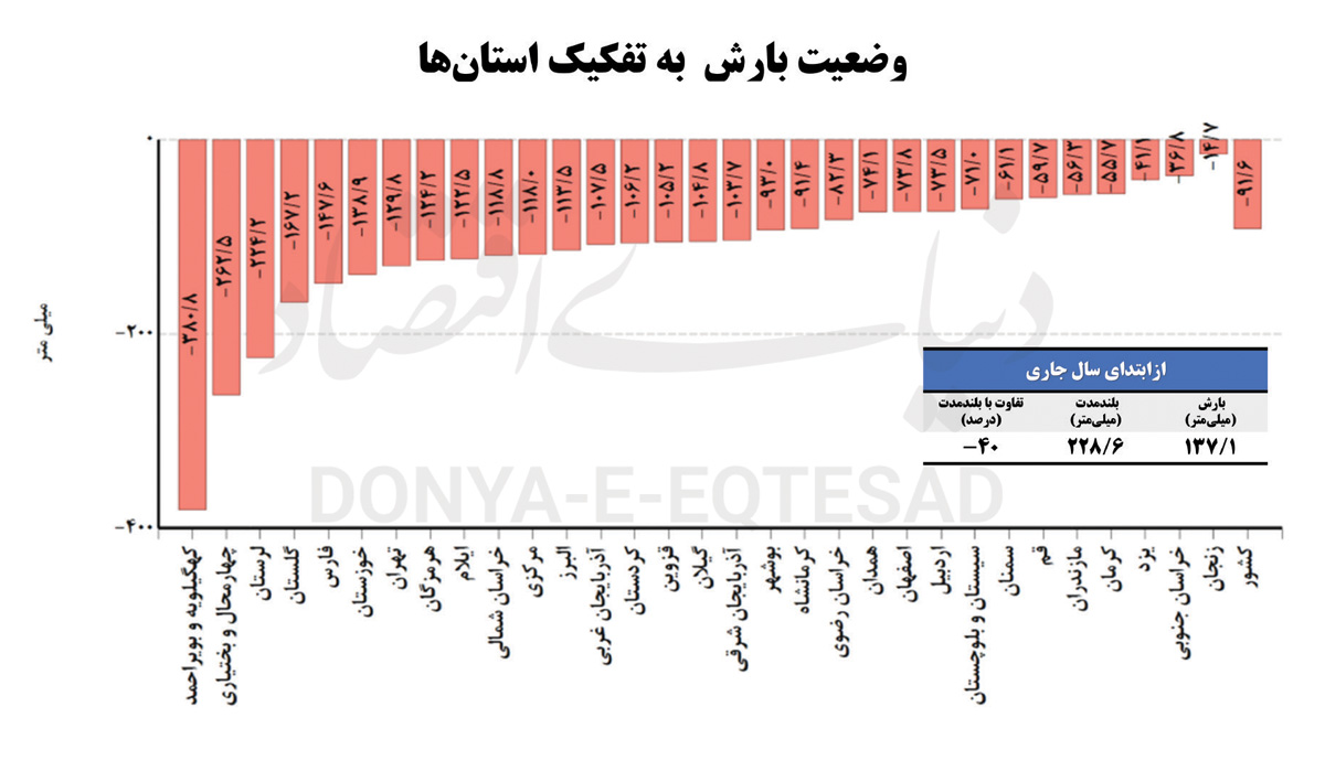 تنش آبی در 31 استان 2