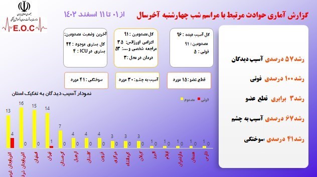 افزایش بیش از 50 درصدی آسیب دیدگان چارشنبه سوری / تا این لحظه 5 قربانی و 15 قطع عضو + اینفوگرافیگ 2