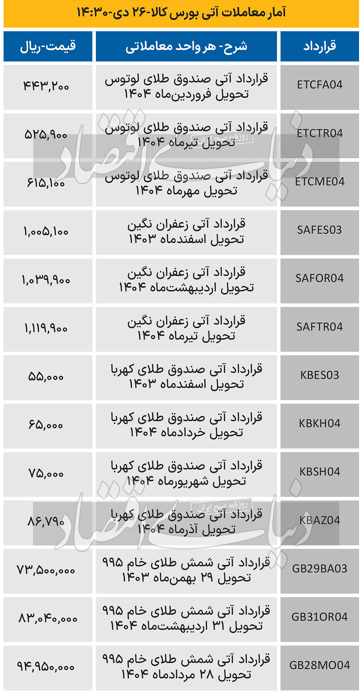 بازار آتی - 1403/10/27