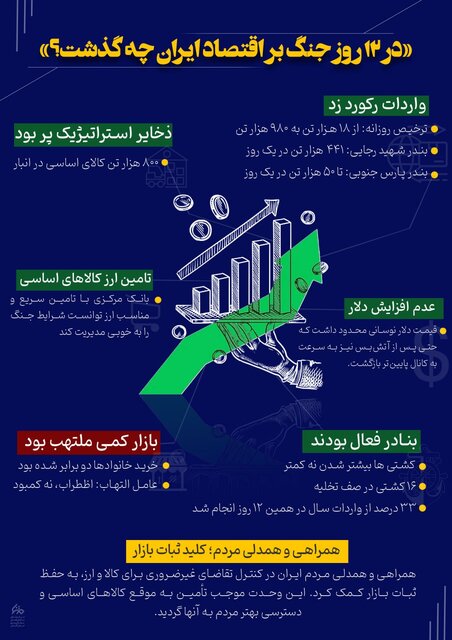 وضعیت اقتصاد ایران در جنگ 12 روزه + اینفوگرافیک 2