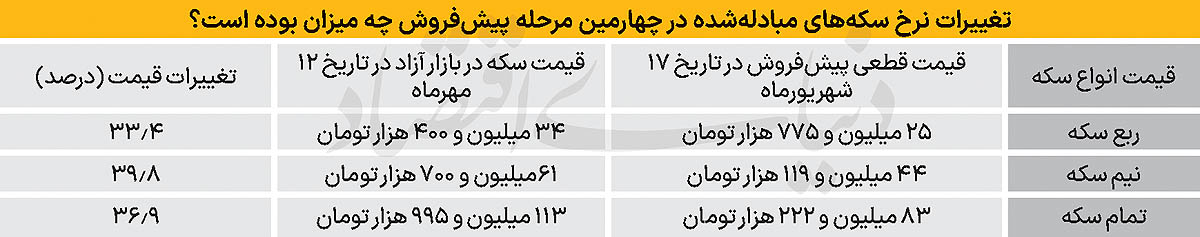 پیش فروش سکه با حراج هلندی 2