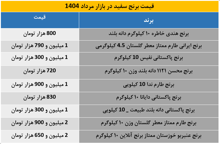 قیمت روز برنج ایرانی و خارجی اعلام شد / برنج طارم گلستان در چند قدمی 3 میلیون تومان