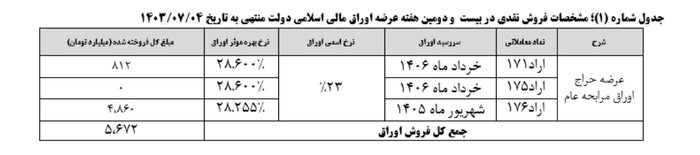 نتیجه بیست و دومین هفته عرضه اوراق بهادار دولتی مشخص شد + جدول 3