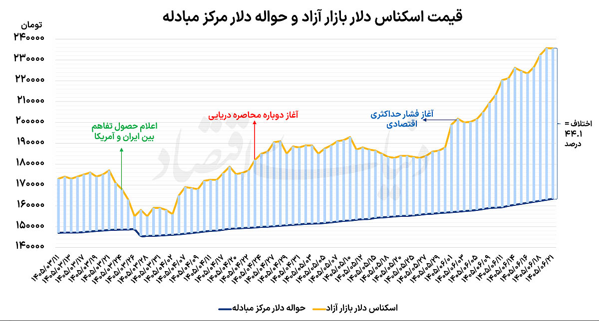 سه عامل ثبات دلار