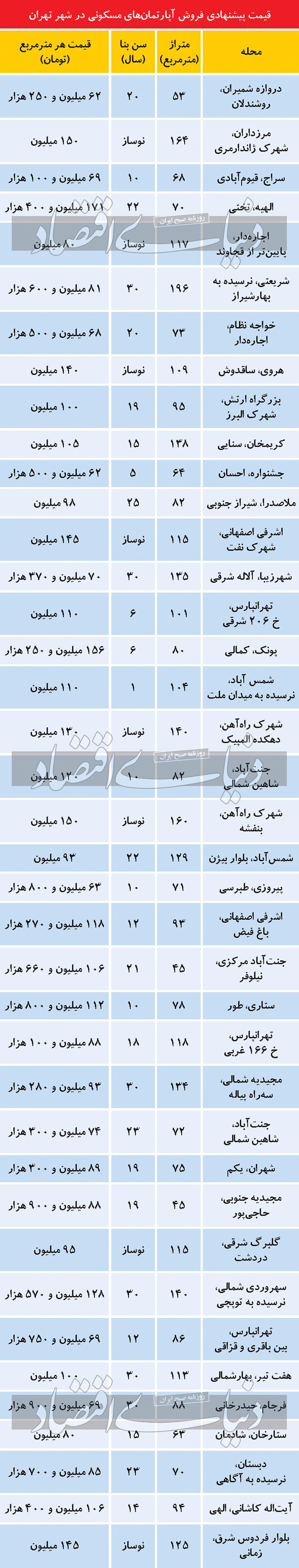 سایه رکود بر معاملات مسکن تابستان