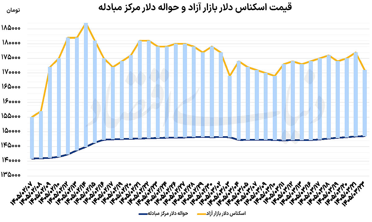 ریزش سنگین قیمت دلار و طلا در پی خوش‌بینی به توافق ایران و آمریکا