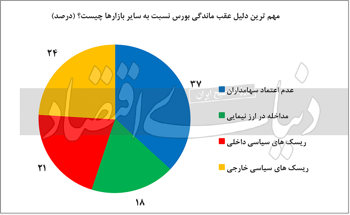 جذاب‌ترین بازار سال آتی 4