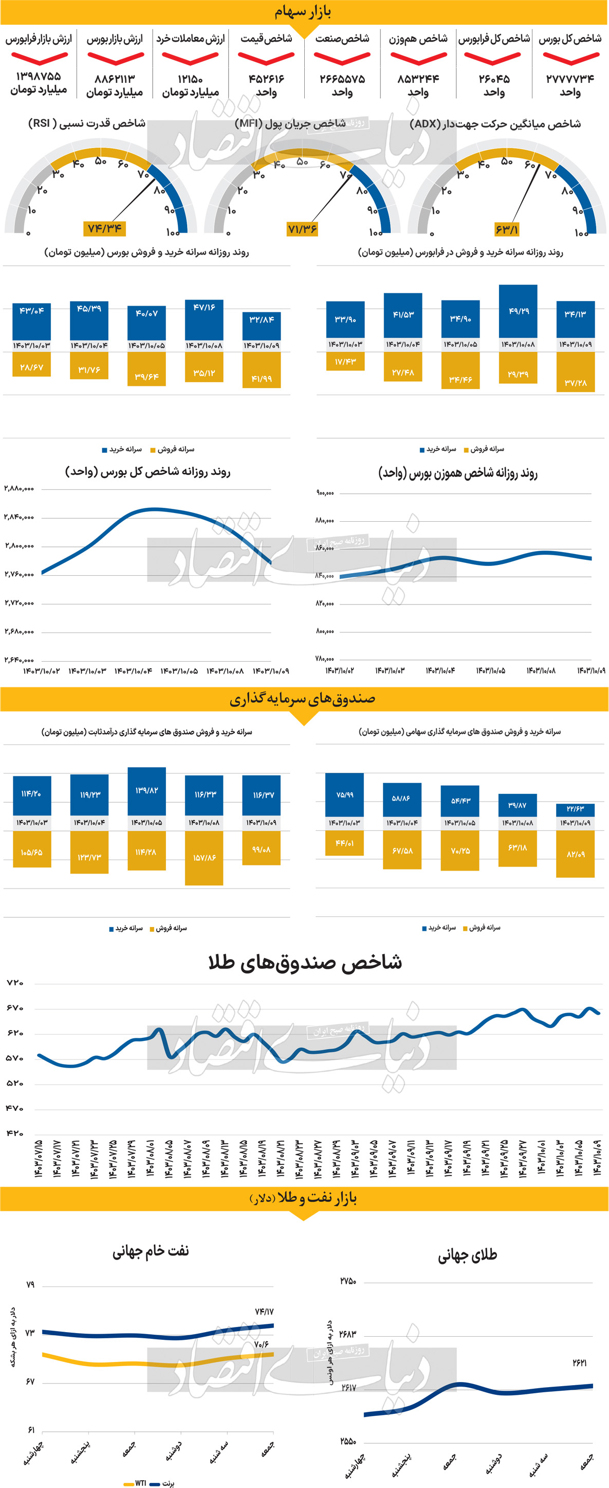 جدال بورس با مقاومت کلیدی