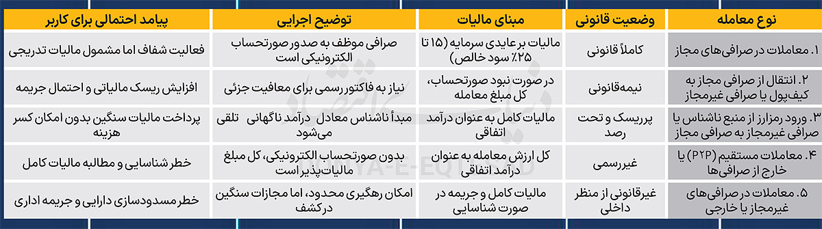 مالیات رمزارز؛ شفافیت یا دام کنترل؟ 2