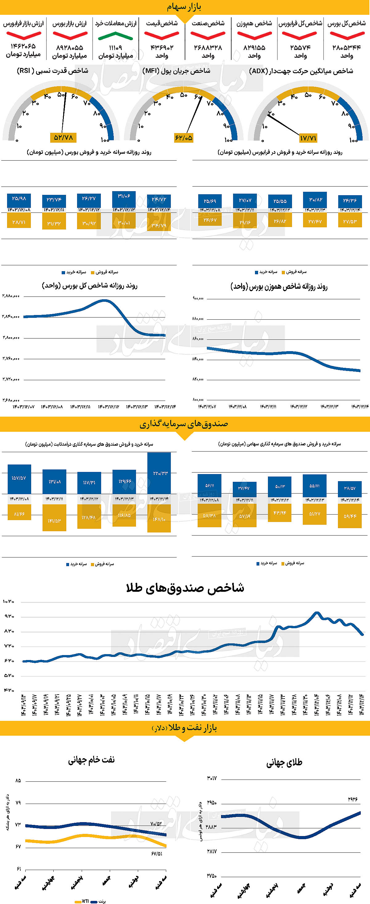 به‌دنبال شاخص دلار