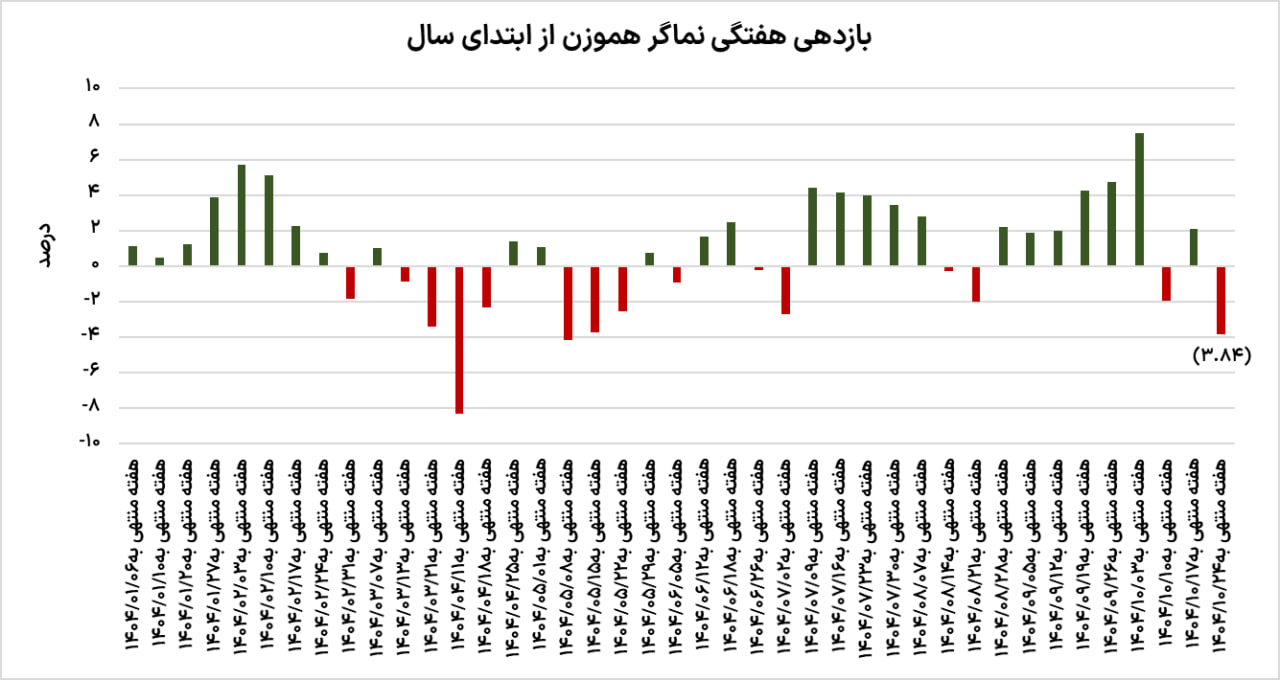 2دلیل عقب نشینی بورس 2