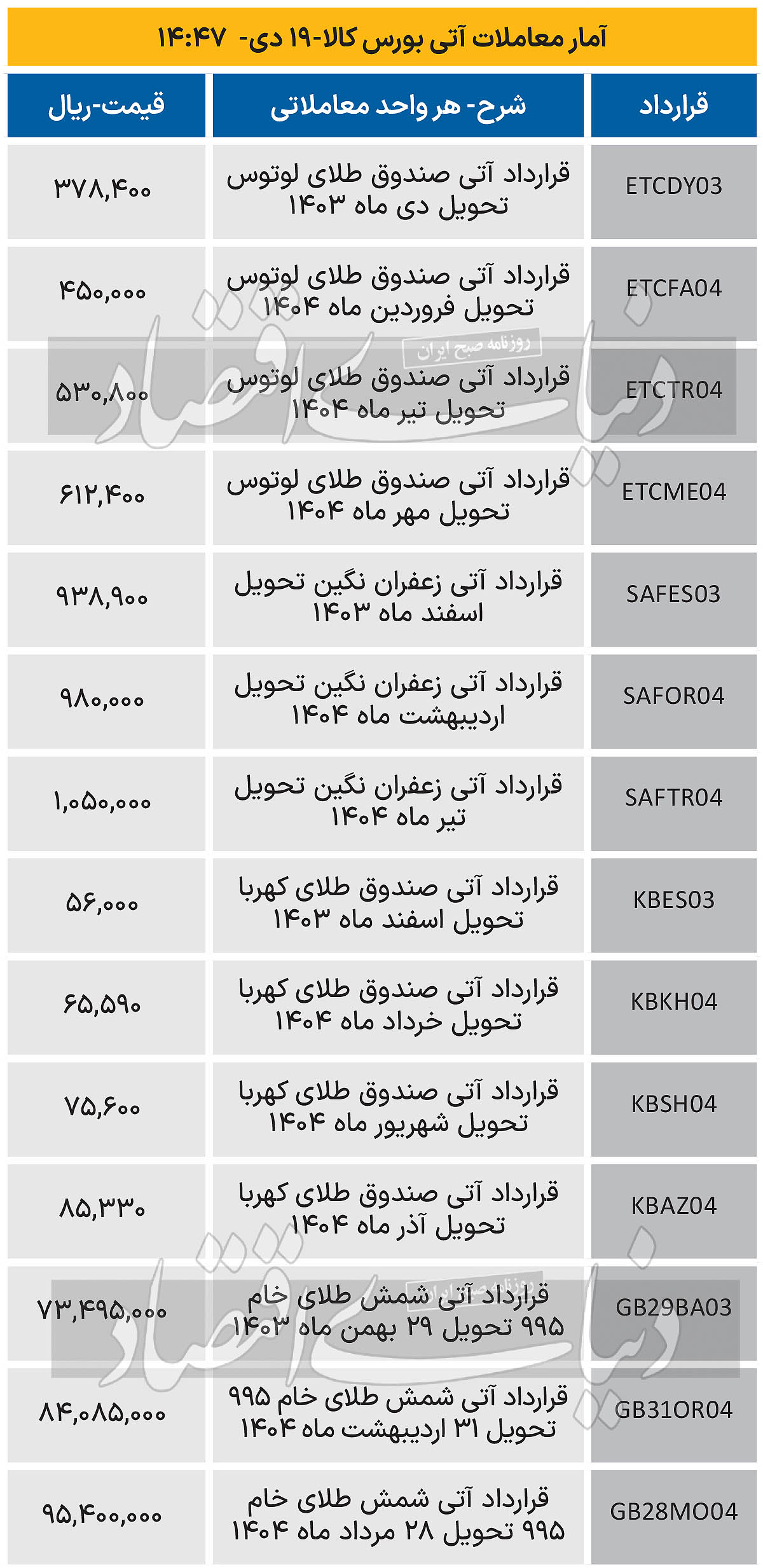 بازار آتی - 1403/10/20