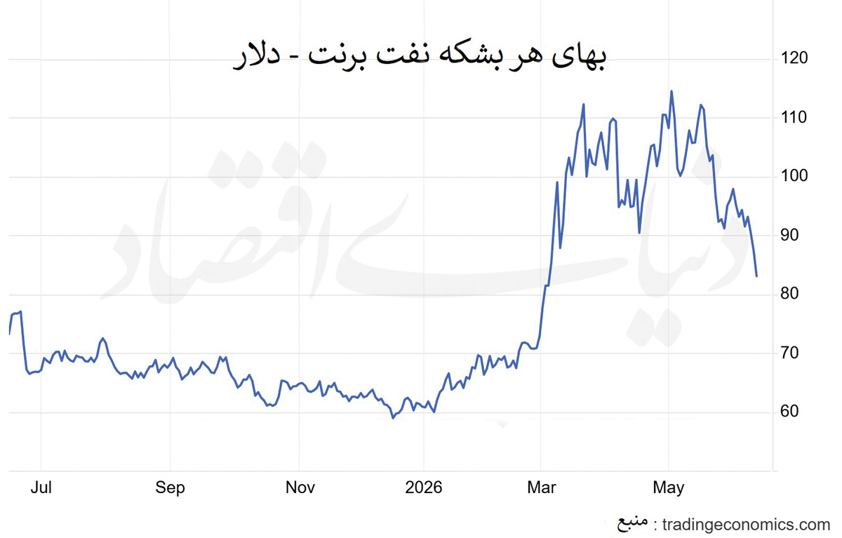 بازارهای جهان از جنگ تا صلح
