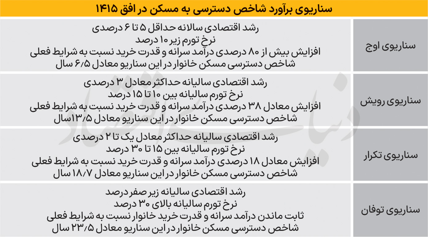 ناتوانی دهک‌های پایین از پرداخت اجاره خانه / سناریو‌های پیش روی مستاجران چیست؟ 2