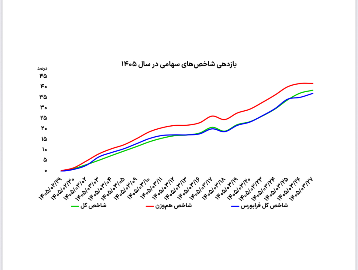 ورود بورس به ایستگاه جدید