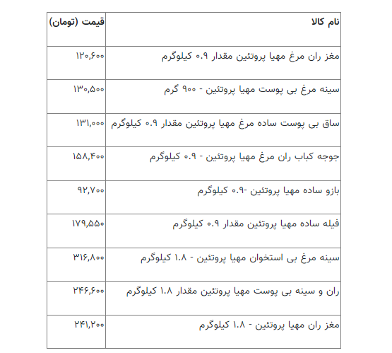 قیمت جدید مرغ در بازار + جدول 2