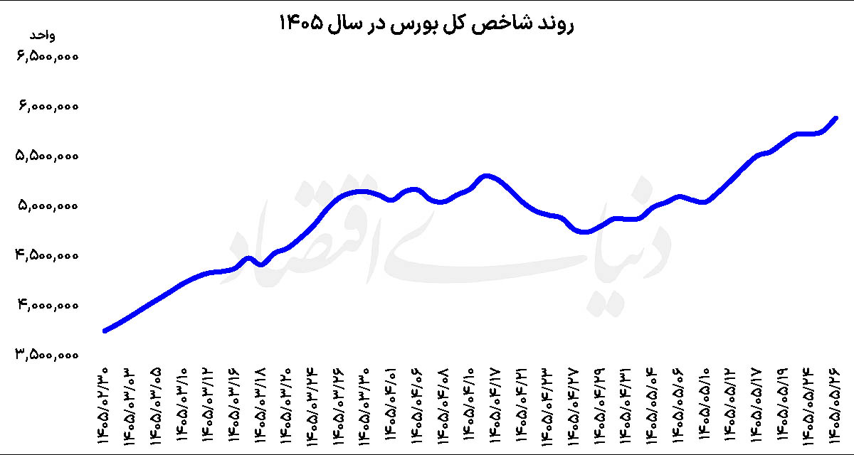 یک گام تا شاخص ۶ میلیونی