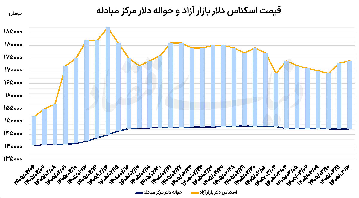 بازگشت آرامش به بازار ارز