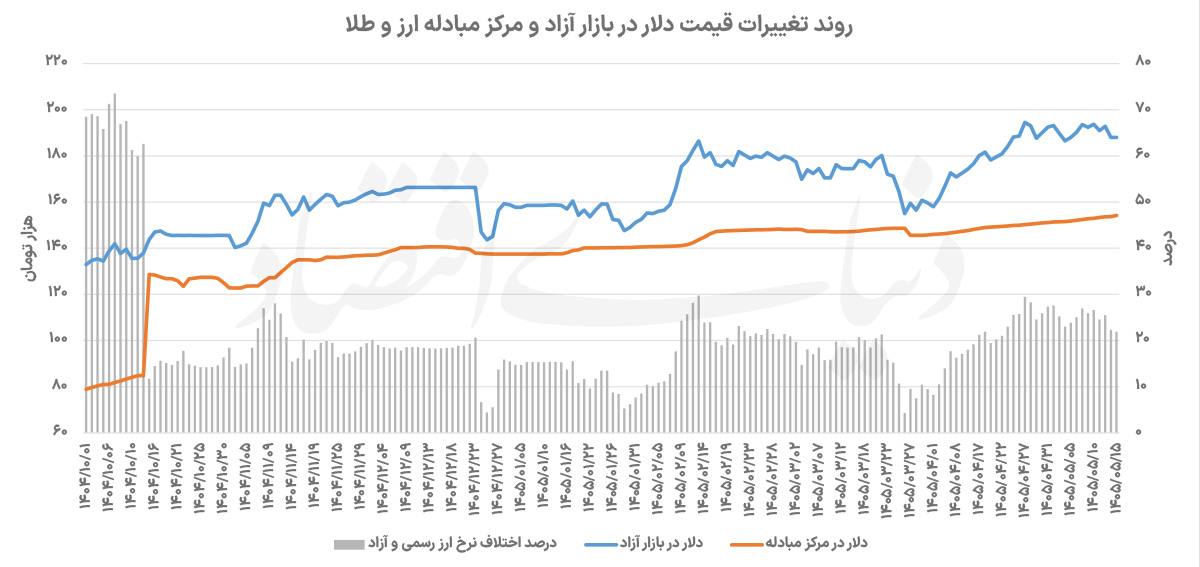 چرخه ناکامی اصلاحات ارزی