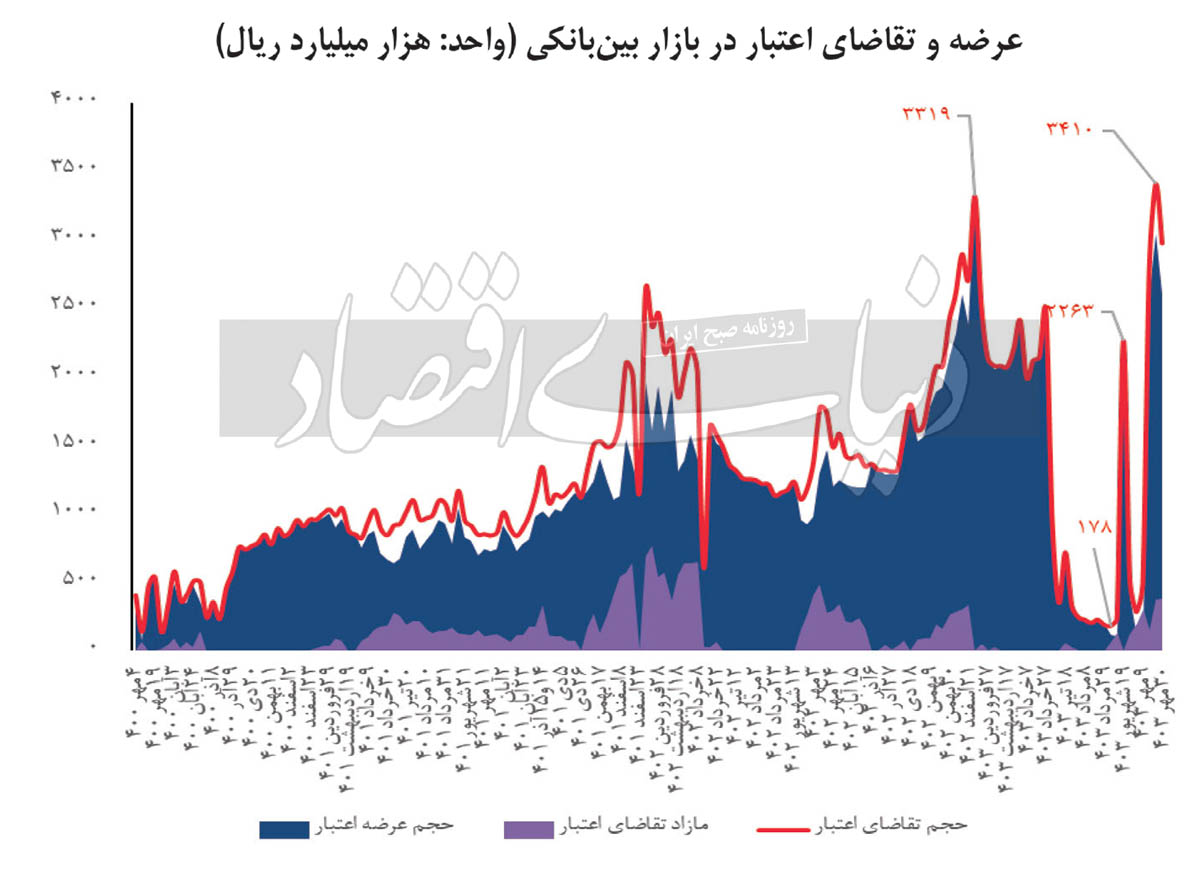 یخبندان تامین‌مالی