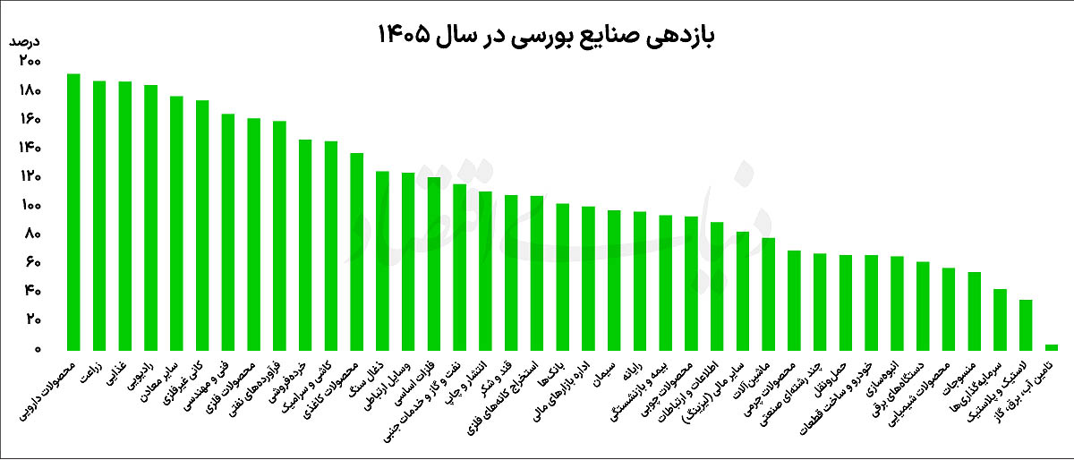 ورود ۹۱همت پول به بورس