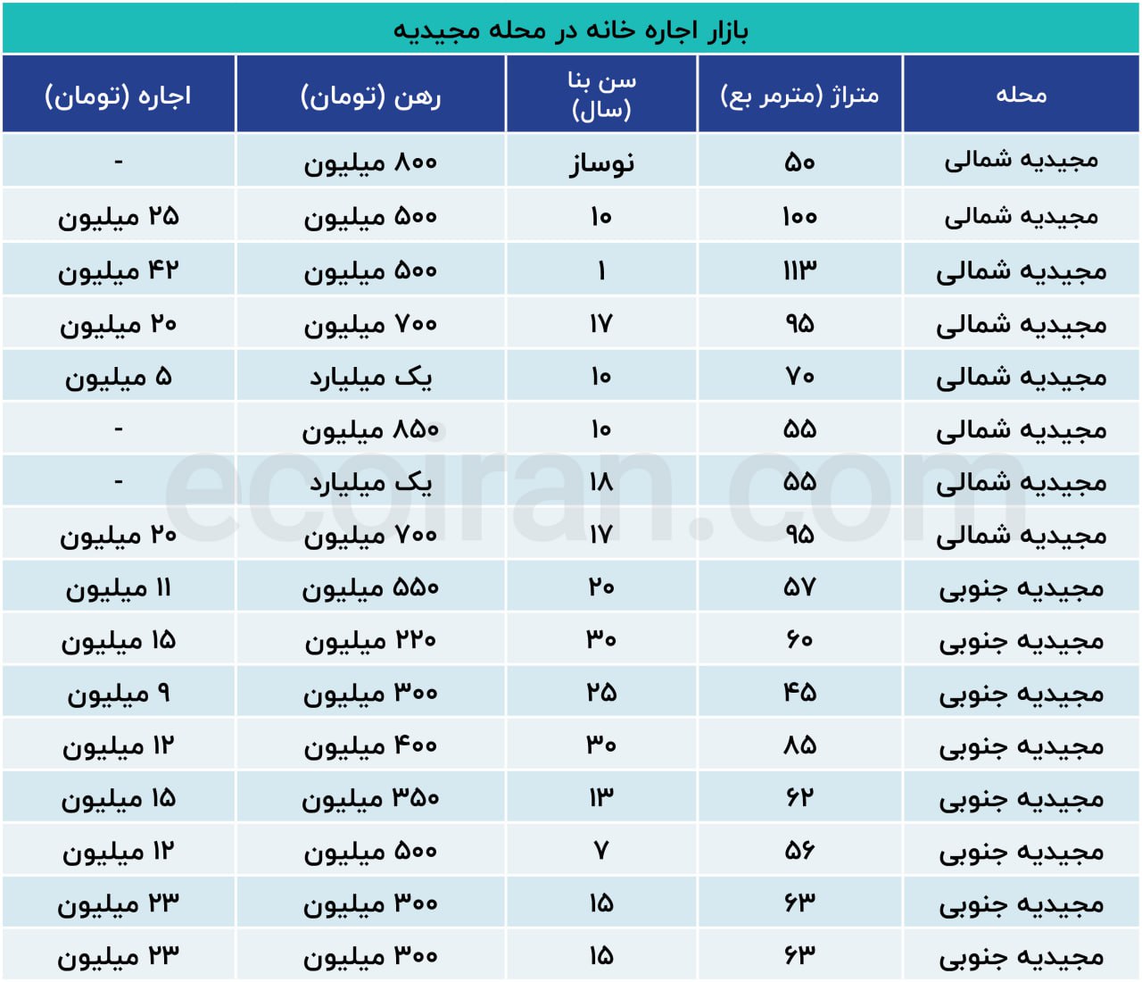 با چه قیمتهایی میتوان در مجیدیه خانه رهن کرد؟+ جدول 2