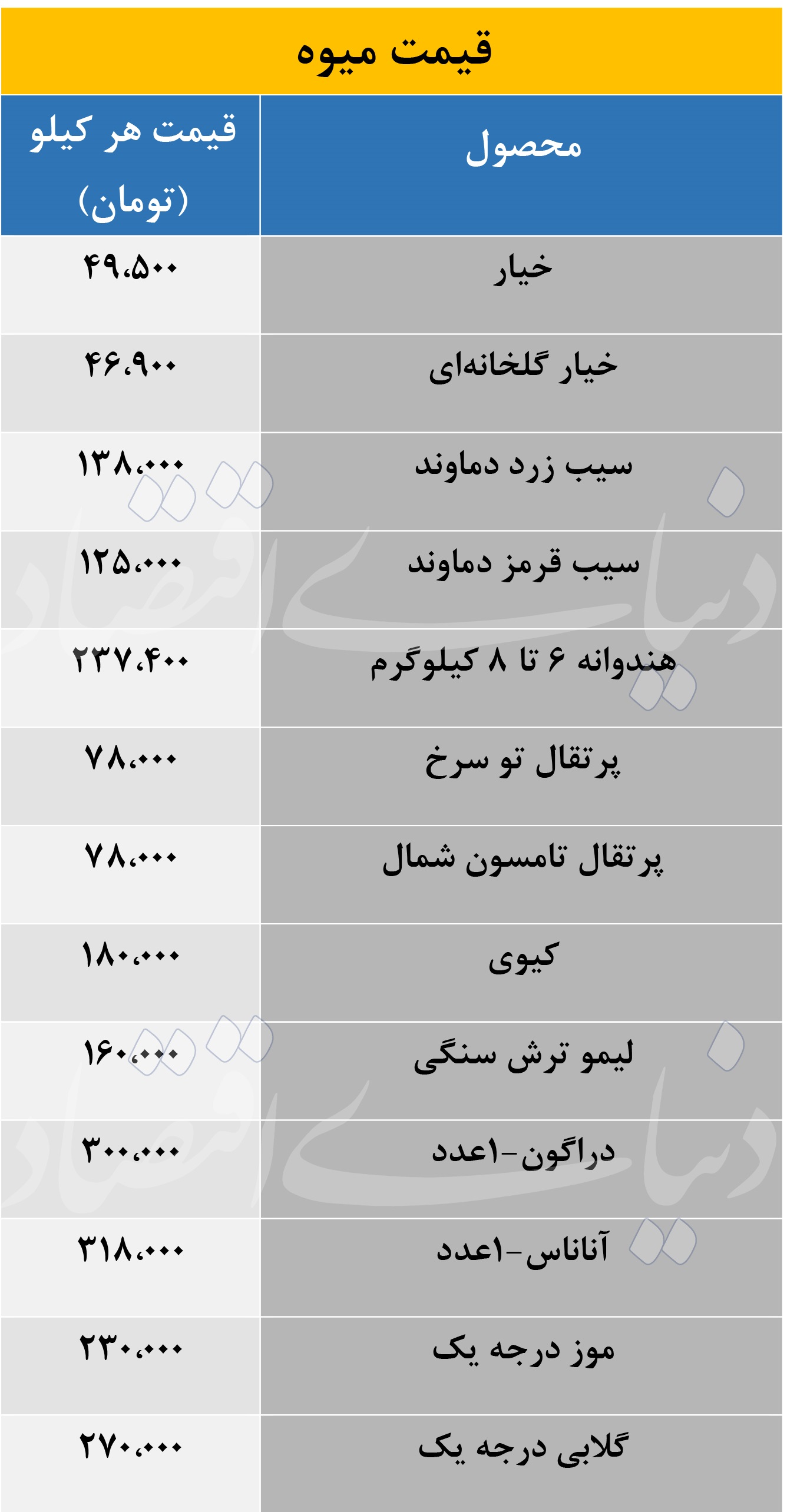 قیمت میوه