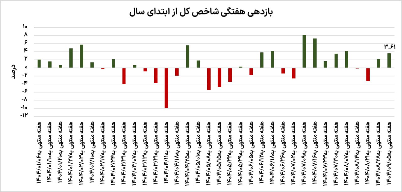 تغییر آهنگ بورس
