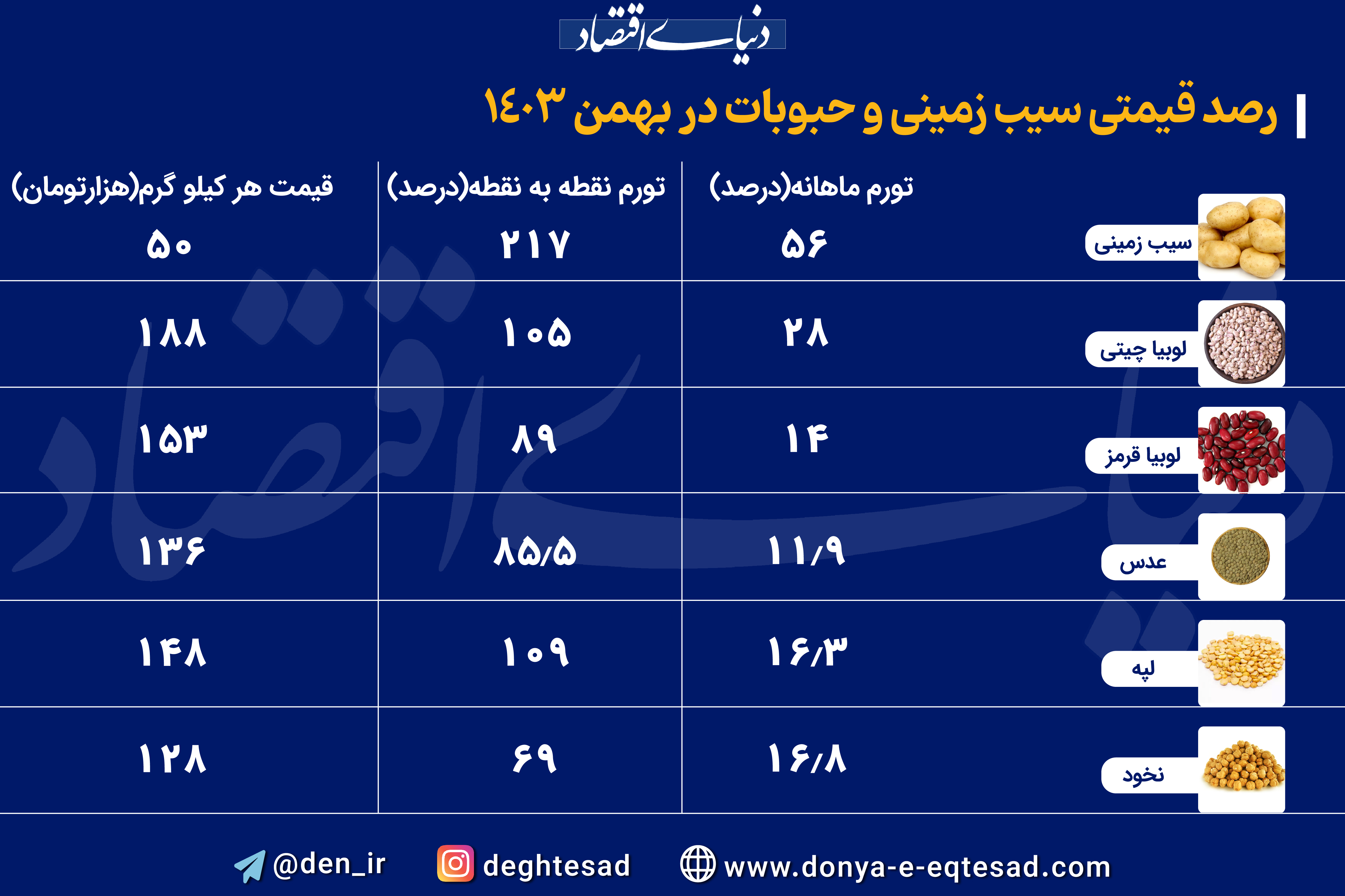 تورم خوراکی ها در بهمن 1403