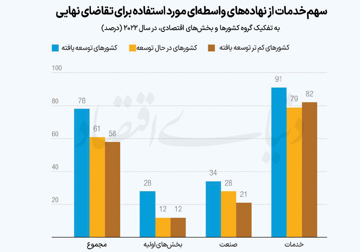 تجارت جهانی در مدار خدمات