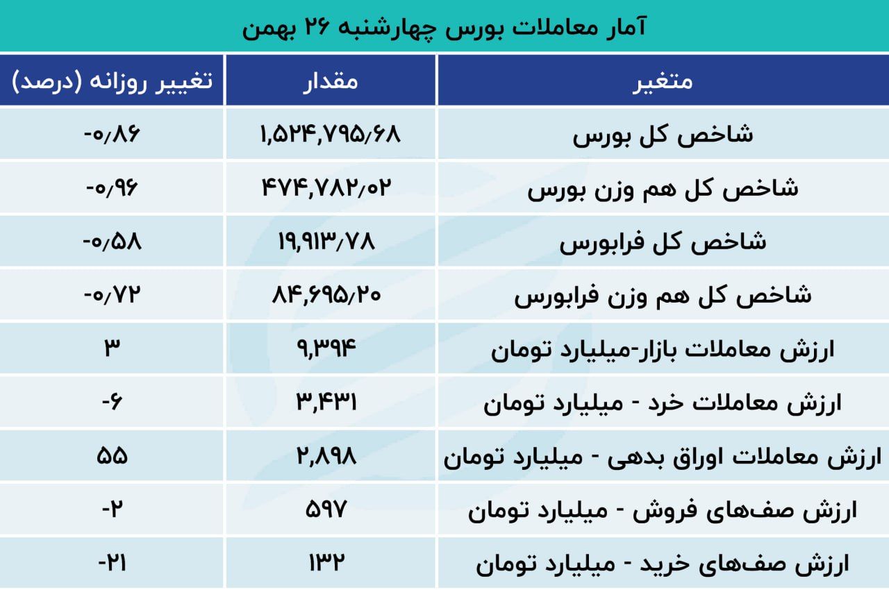 نرخ ریزش بورس افزایش یافت / خروج پول حقیقی از بورس 3