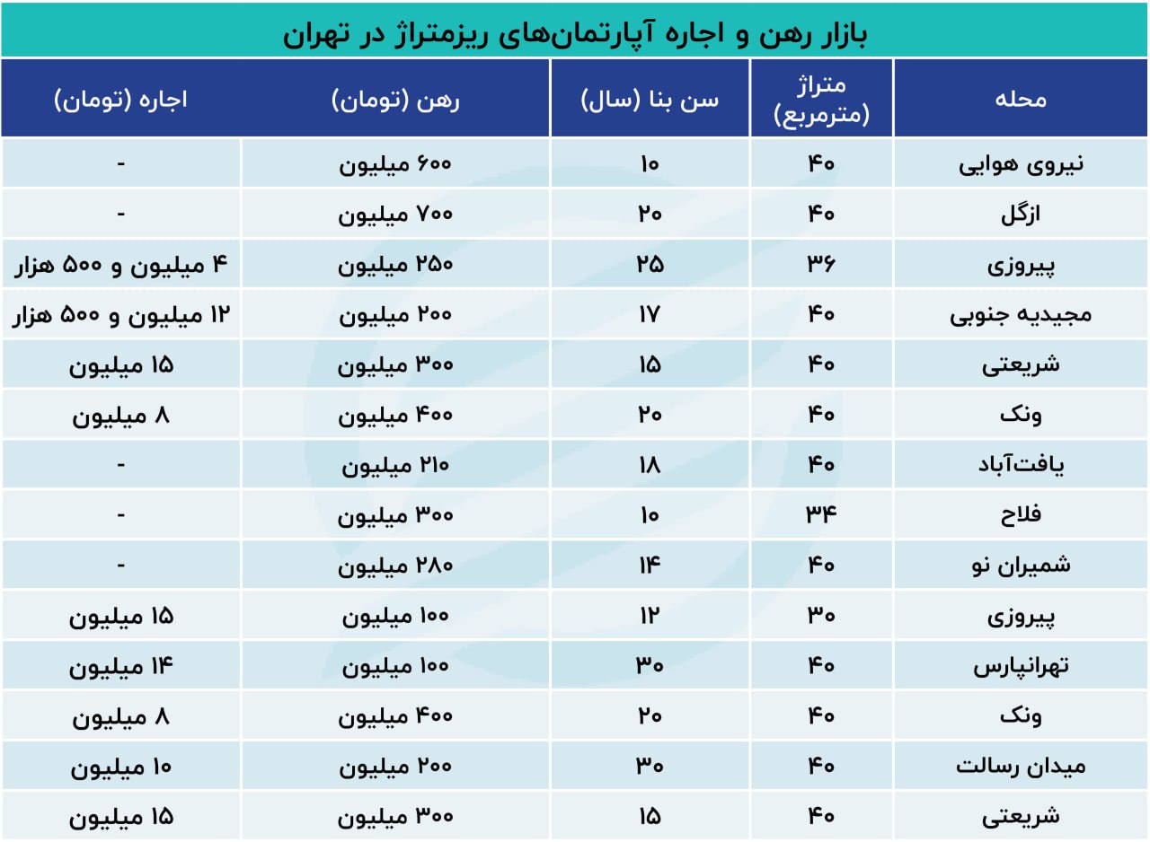 واحد کمتر از 40 متر در تهران چقدر رهن می‌خواهد؟ + جدول 2