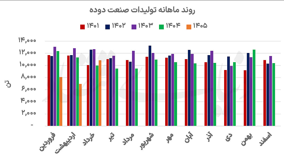 رشد دودهایها روی موج قیمت