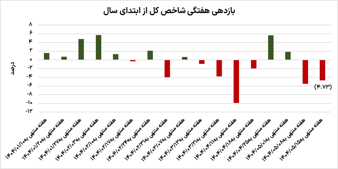 انزوای تابستانی بورس 2