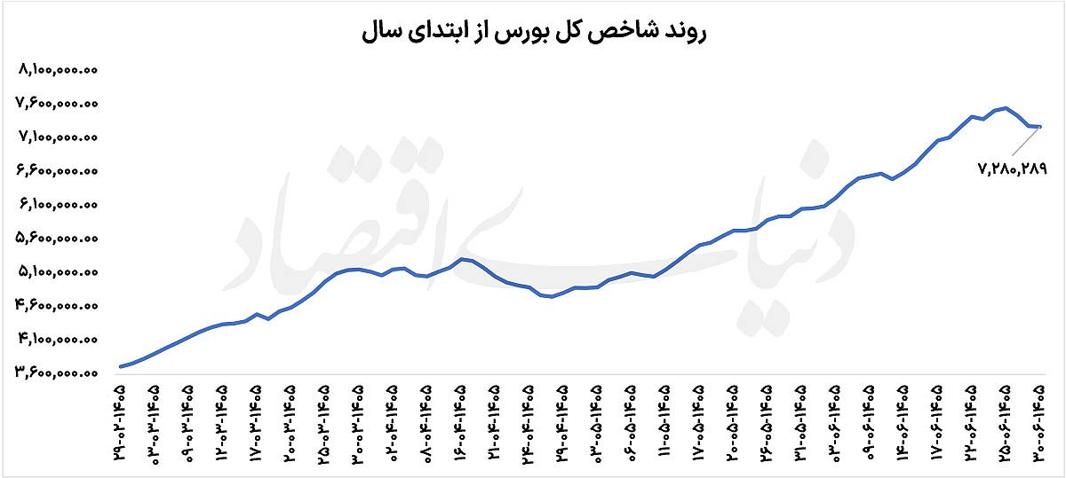 سیگنال جدید بورسی