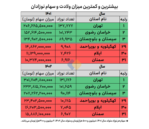 کدام استان ها بیشترین و کمترین نرخ تولد را داشته اند؟ + جدول 2