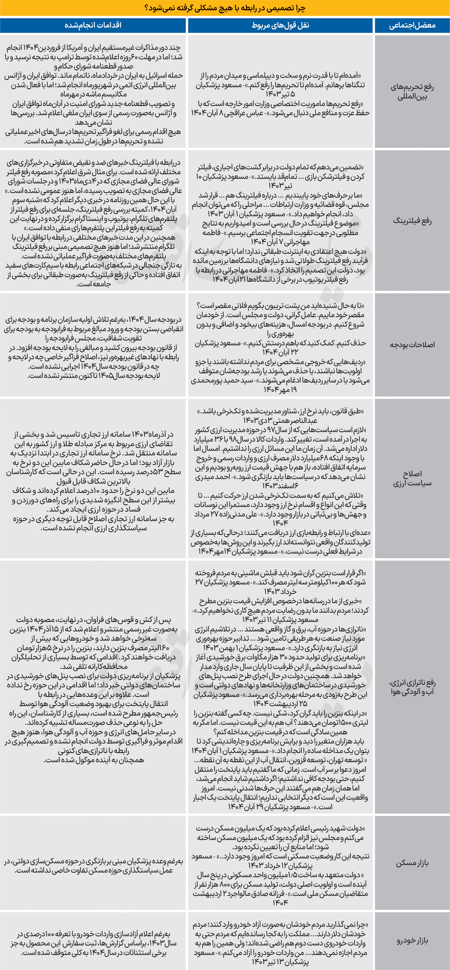 سنجش پزشکیان در 7 حوزه 2