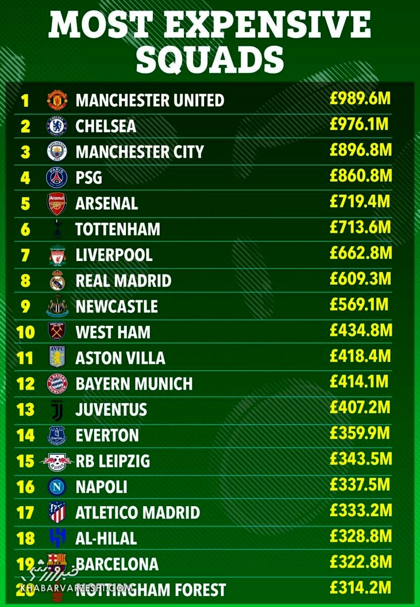 گران‌ترین تیم فوتبال جهان کدام است؟
