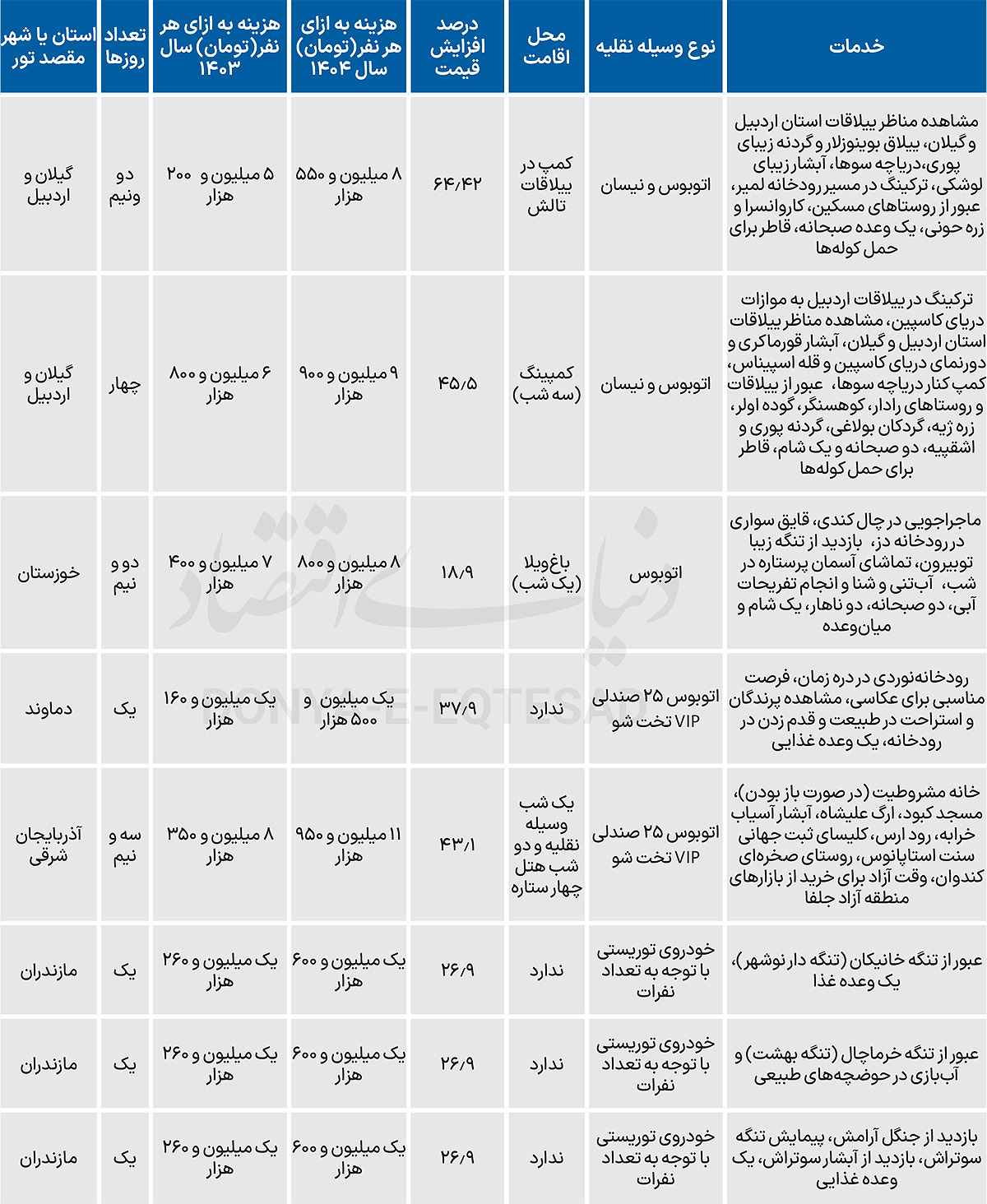 تورمسنجی تورهای شهریور 2